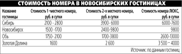 Реферат: Анализ рынка гостиничных услуг Санкт-Петербурга