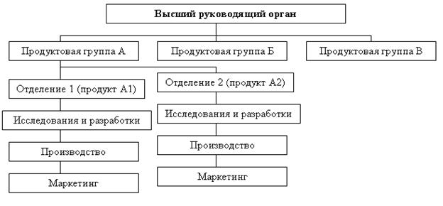 Курсовая работа: Разработка и принятие решений по проектированию организационной структуры