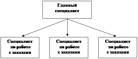 Курсовая работа по теме Проектирование новой организации - фотосалона Rada