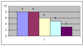 Модель распределения